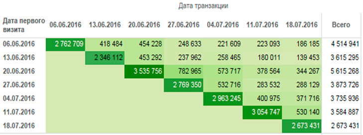 Как использовать когортный анализ